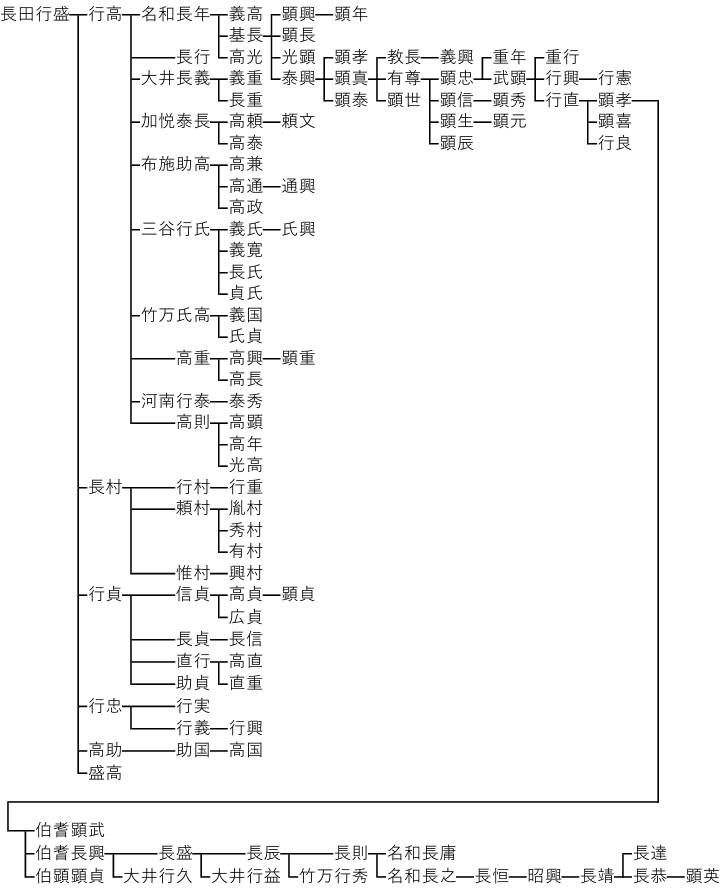 名和氏の系図について - 家系図探訪人