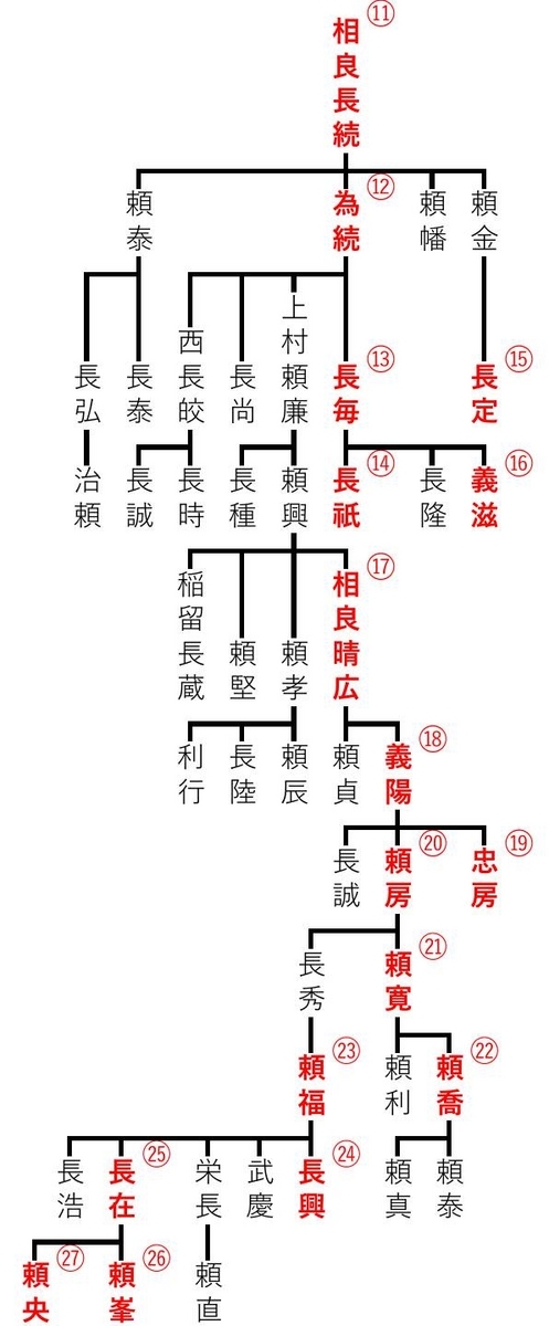 相良氏の系図について - 家系図探訪人