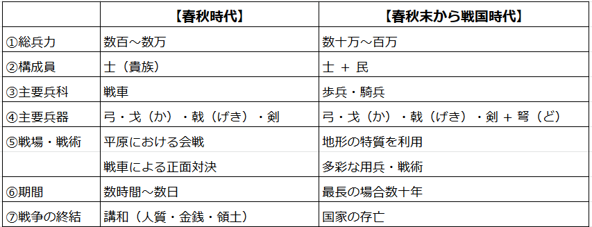 兵家 ４ 孫子 春秋時代末期から戦国時代の戦争へ 歴史の世界を綴る