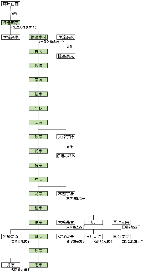 人物紹介 伊達氏 独眼竜政宗を輩出した名家 江戸時代は仙台藩主として64万石を統治した あの作品が何時代の話かわかるブログ