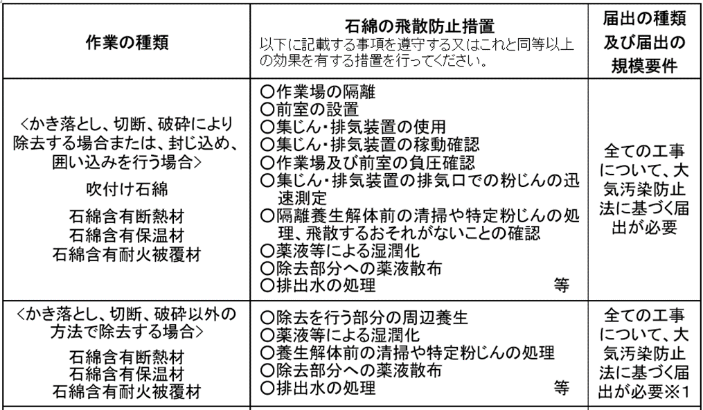 石綿アスベスト規制最新情報com 大阪府② お役立ち情報解体工事石綿アスベストレベル3スレートフレコン 