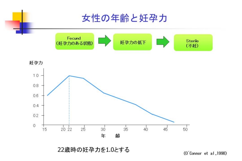 個別「http//yoshimurayasunori.jp/blogs/女性の生殖年齢の適齢期とは/ 2014年8月11日」の写真、画像