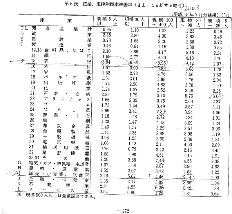 毎月勤労統計要覧 標本誤差率表 2003-07