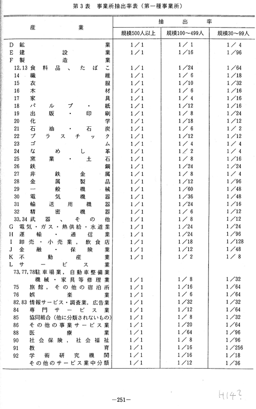 毎月勤労統計要覧 (平成14年版) 抽出率表 (第1種) 2002