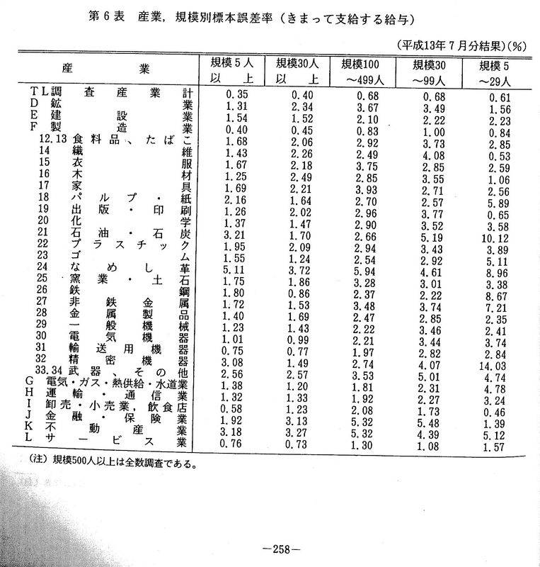 毎月勤労統計要覧 標本誤差率表 2001-07