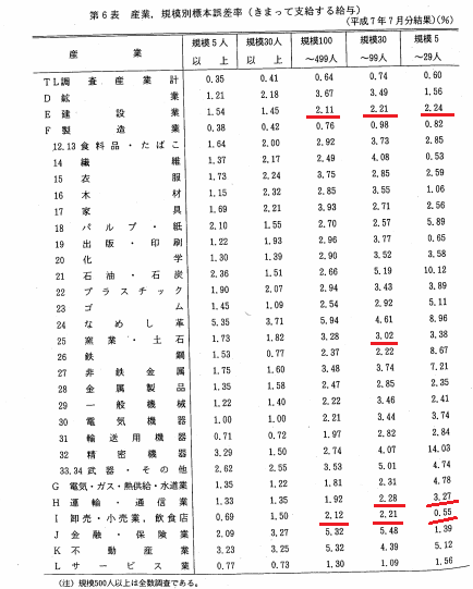 毎月勤労統計調査 標本誤差率表 1995年7月