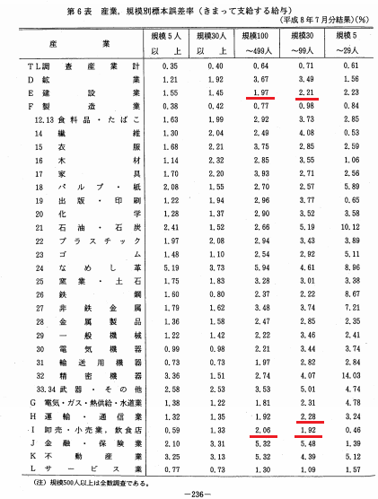 毎月勤労統計調査 標本誤差率表 1996年7月