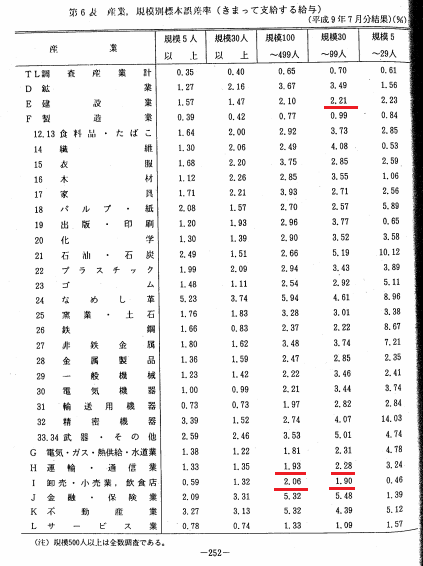 毎月勤労統計調査 標本誤差率表 1997年7月