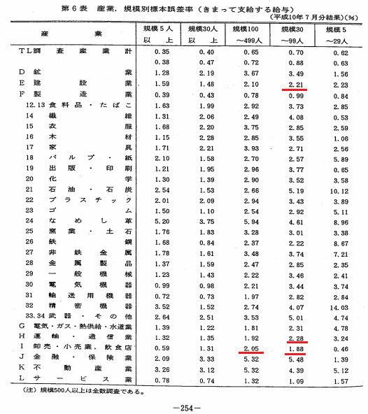 毎月勤労統計調査 標本誤差率表 1998年7月