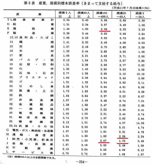 毎月勤労統計調査 標本誤差率表 1999年7月