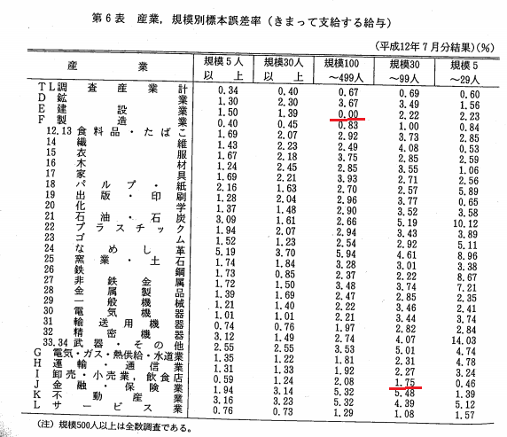 毎月勤労統計調査 標本誤差率表 2000年7月