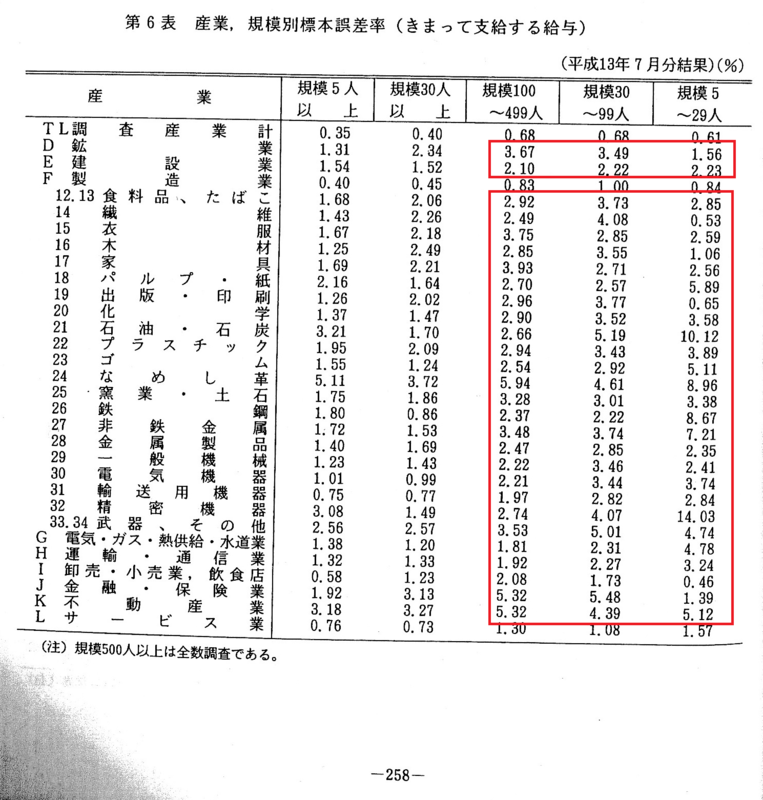 毎月勤労統計調査 標本誤差率表 2001年7月