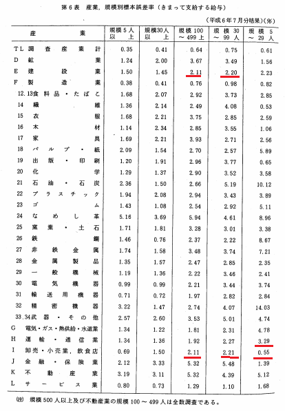 毎月勤労統計調査 標本誤差率表 1994年7月