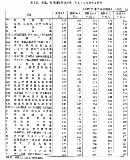 毎月勤労統計調査 標準誤差率表 2013年7月