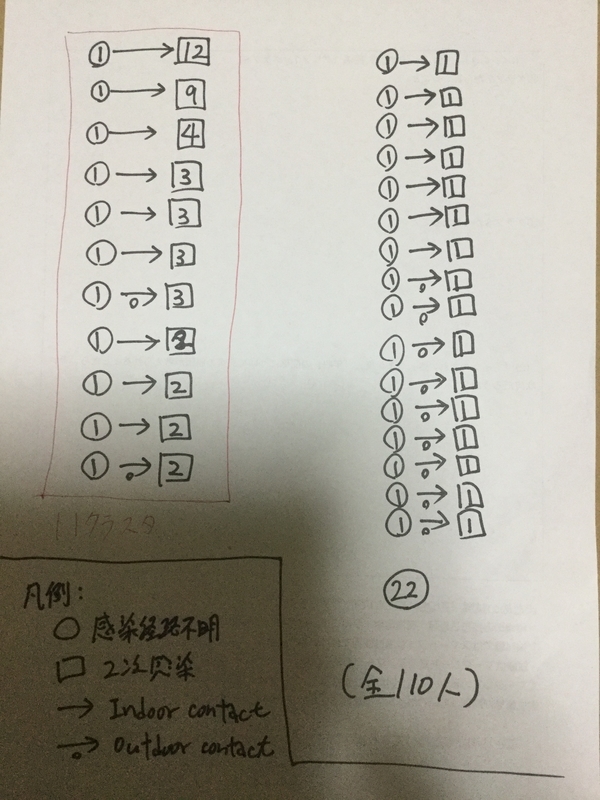 Nishiura et al. (2020) のグラフからデータ構造を再現した手書き画像