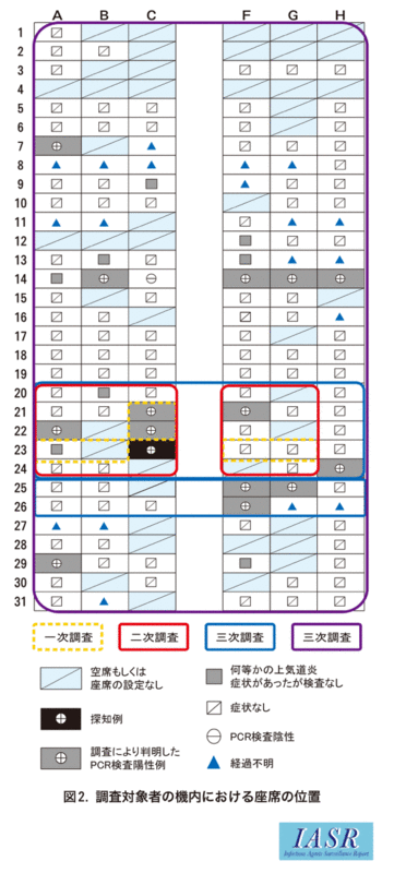 航空機内での感染が疑われたCOVID-19クラスター事例：図2