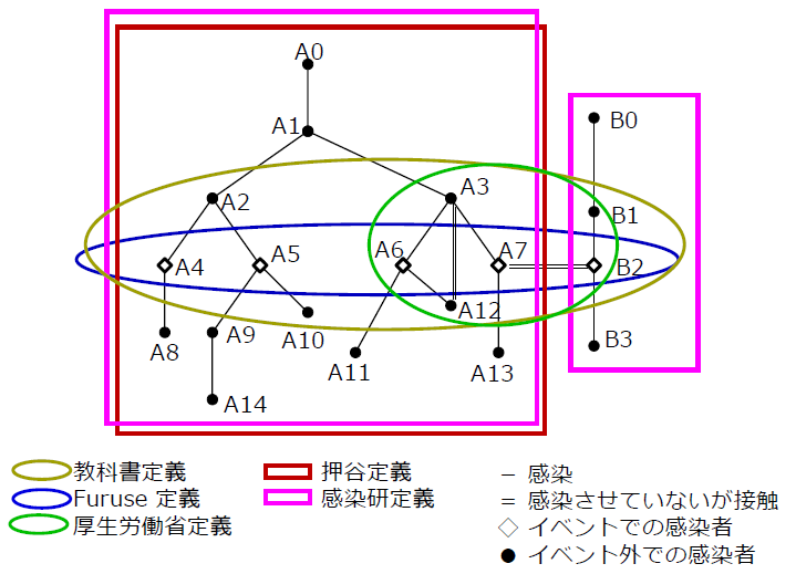 「クラスター」各種定義図解 (架空例)