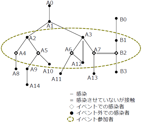 あるイベントに関連する感染連鎖 (架空例)