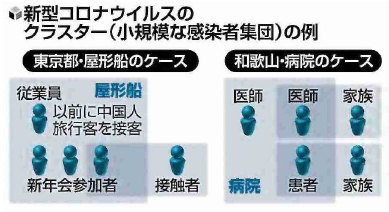 読売新聞2020-02-27 クラスター (小規模な感染者集団) の例