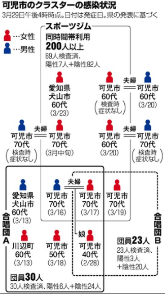 朝日新聞デジタル2020-03-30 可児市のクラスターの感染状況