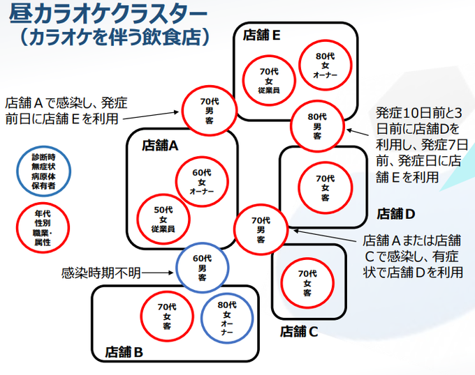 厚生労働省アドバイザリーボード第4回 (2020-07-30) 参考資料より、昼カラ