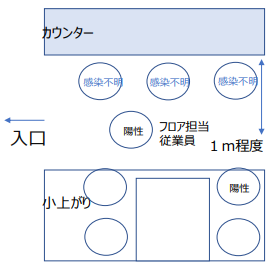 FETP「いわゆる「飲み会」における集団感染事例」ケースD