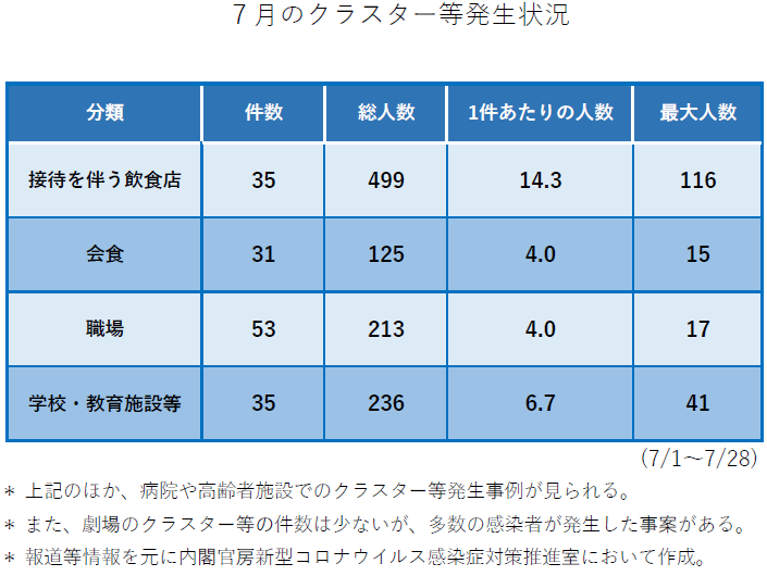 7月のクラスター等発生状況: 分科会第4回 (7/31) 資料 p.60