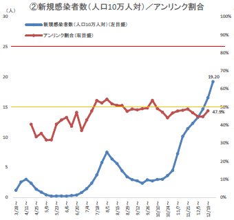 第21回分科会資料 (2021-01-08) 新規感染者数（人口10万人対）／アンリンク