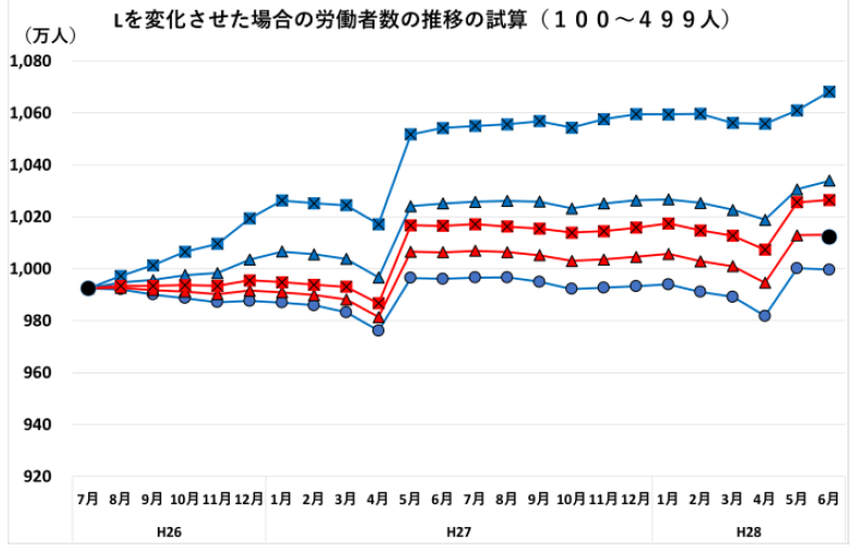 第8回毎月勤労統計調査の改善に関するWG資料 p. 17 (100-499人)