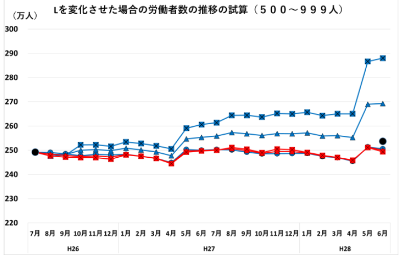 第8回毎月勤労統計調査の改善に関するWG資料 p. 17 (500-999人)