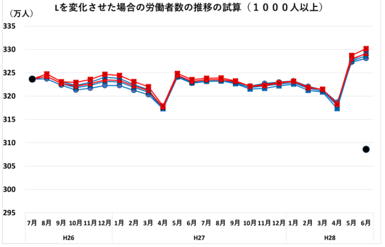 第8回毎月勤労統計調査の改善に関するWG資料 p. 17 (1000人以上)