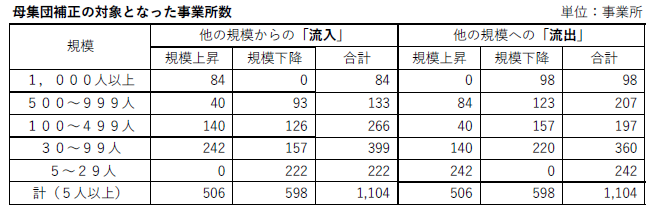 第8回毎月勤労統計調査の改善に関するWG資料 p. 13