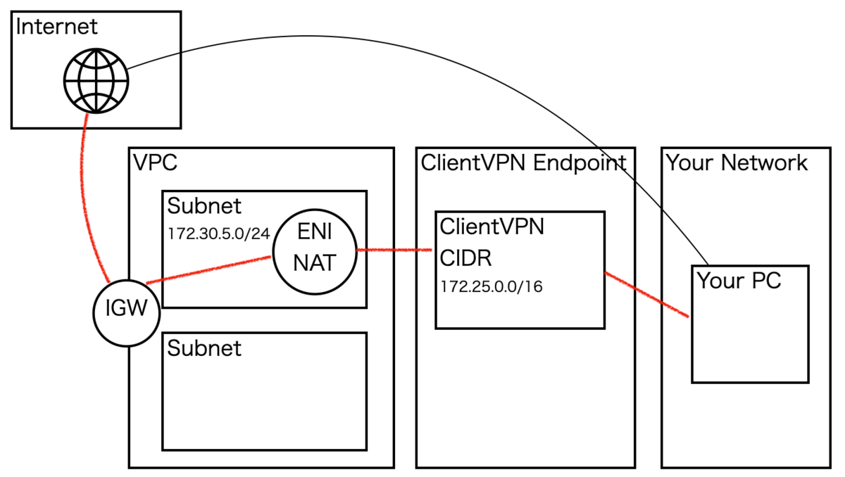 AWS clientVPN 分割トンネル(split-tunnel)とは何か - 私の戦闘力は53万です