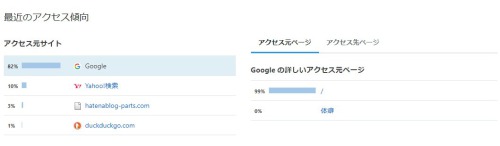 はてなブログ「最近のアクセス傾向」
