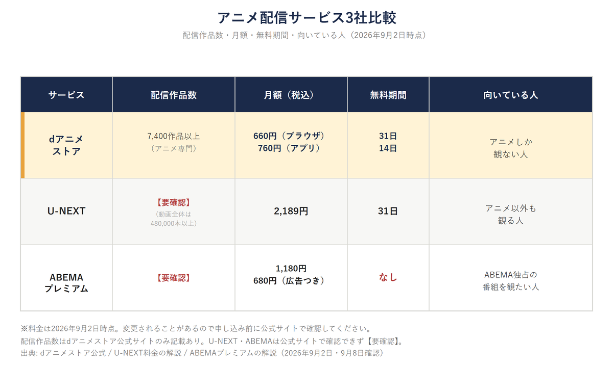 アニメ配信サービス3社比較。dアニメストアは配信作品数7,400作品以上(アニメ専門)・月660円(ブラウザ登録)/760円(アプリ登録)・無料31日(キャンペーン中。通常は7日)/14日。U-NEXTは月2,189円・無料31日、配信作品数はアニメ専門の内訳が公式で未記載のため要確認。ABEMAプレミアムは月1,180円/680円(広告つき)・無料体験なし、配信作品数は要確認(出典: dアニメストア公式 / U-NEXT料金の解説 / ABEMAプレミアムの解説、2026年9月2日・9月8日確認)