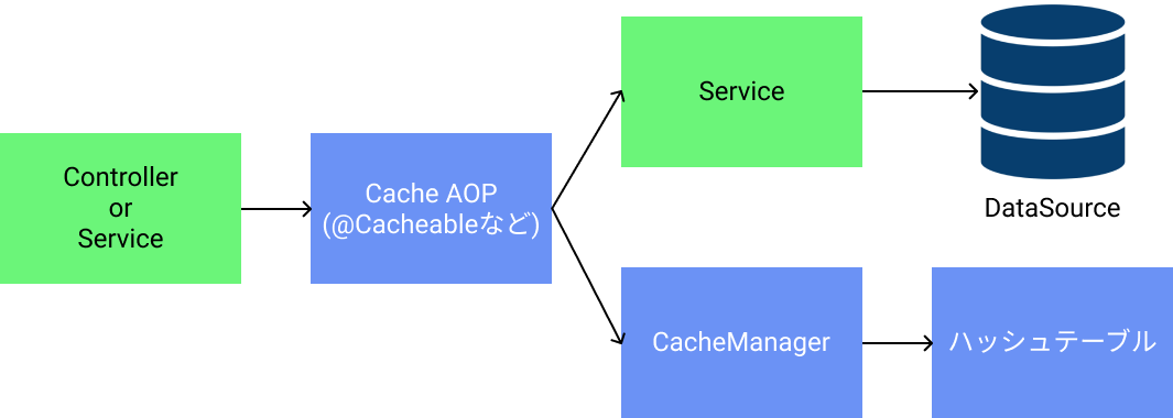 Azure App Service Java Azure Redis Cacheでセッションレプリケーション Bluebird