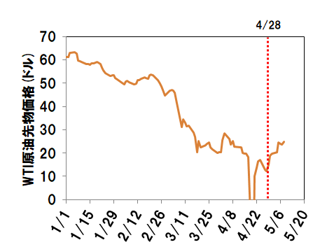 原油 ブル 2 倍 etf