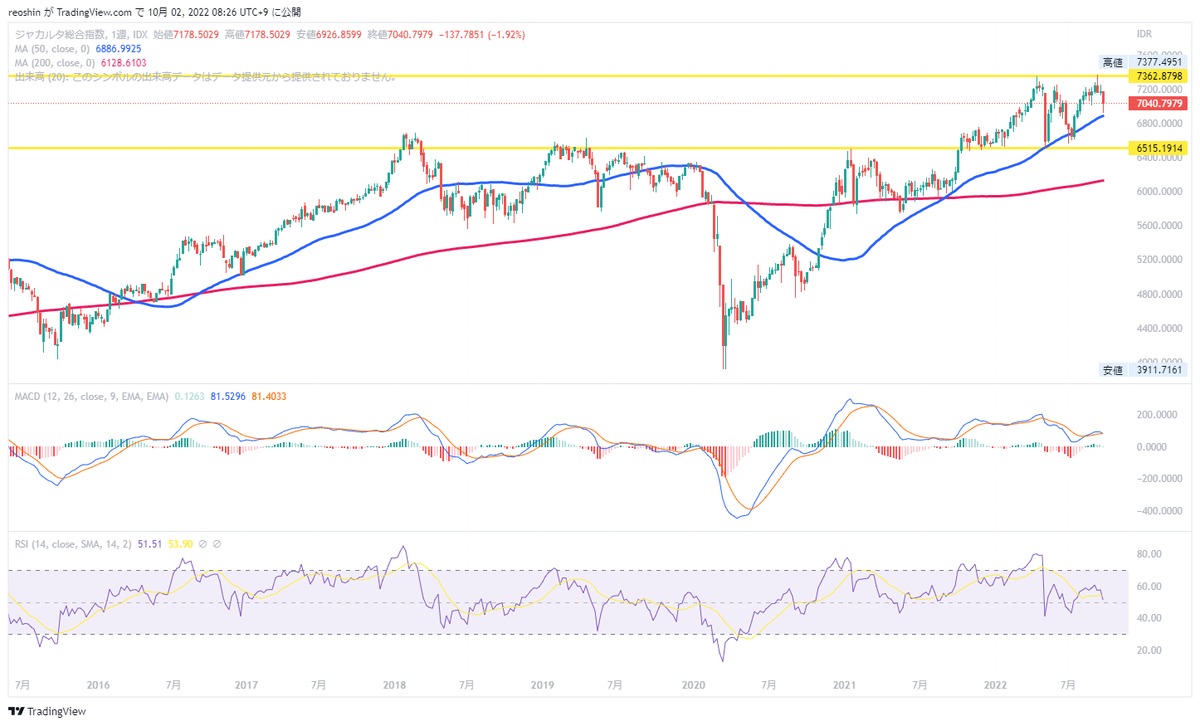 久しぶりに今の指数の状況確認。 reostockのブログ