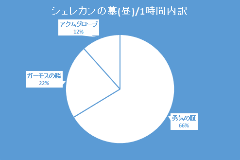 とあるダークナイトの日々の金策 Vol 5 シェレカンの墓 昼 編 Re Re 黒い砂漠の錬金術師へ