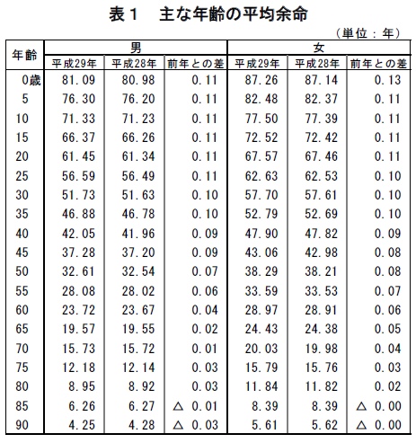 平均余命2017