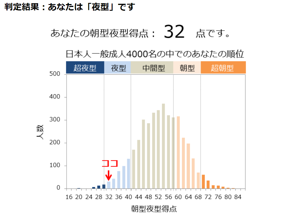 朝型夜型診断