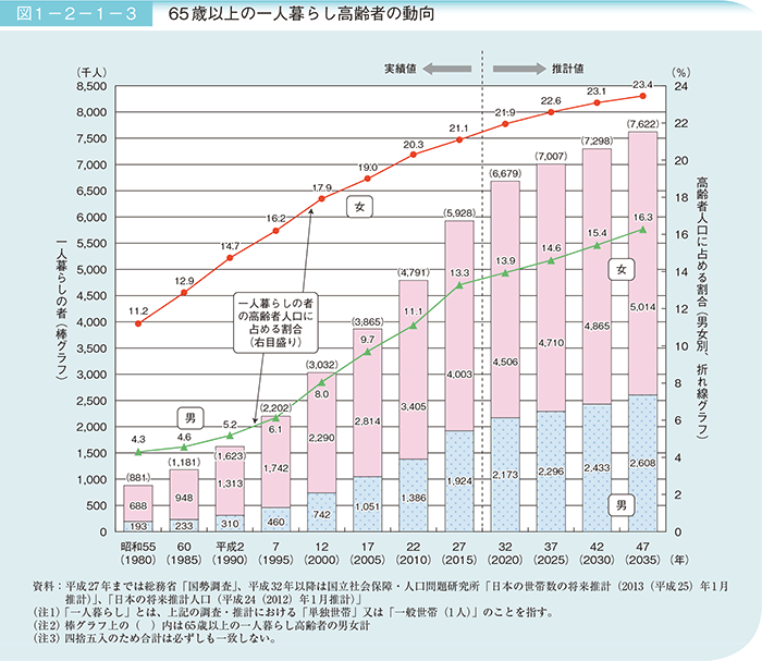 65歳以上一人暮らし高齢者の動向