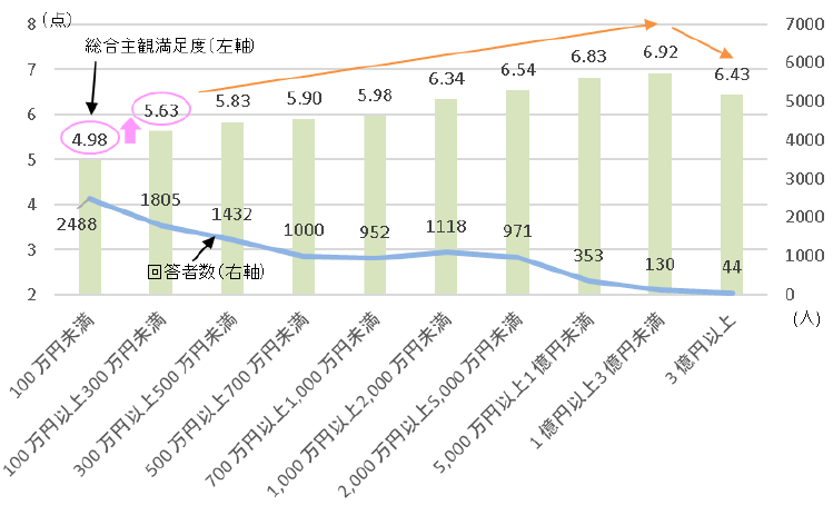 世帯金融資産残高別満足度