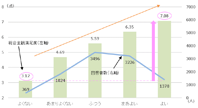 健康状態別満足度