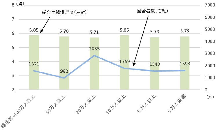 都市規模別生活満足度