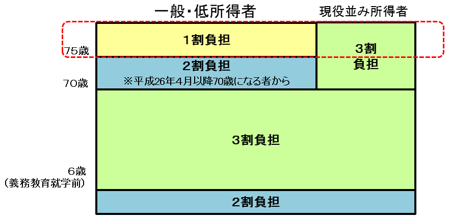 医療費の自己負担