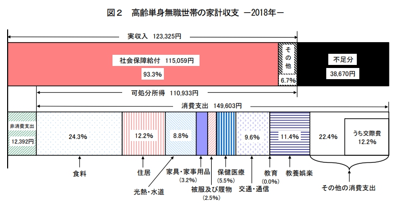 2018年高齢単身無職世帯の家計収支