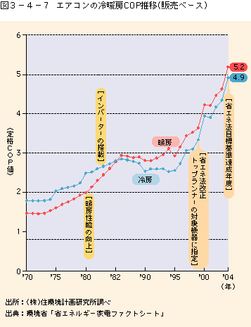 エアコンの冷暖房COP値推移