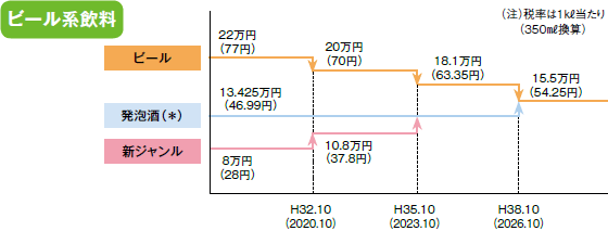 酒税法改正ビール類