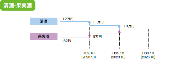 酒税法改正日本酒・ワイン